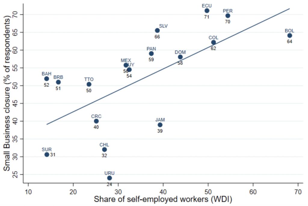 Business Closure and Self-Employment