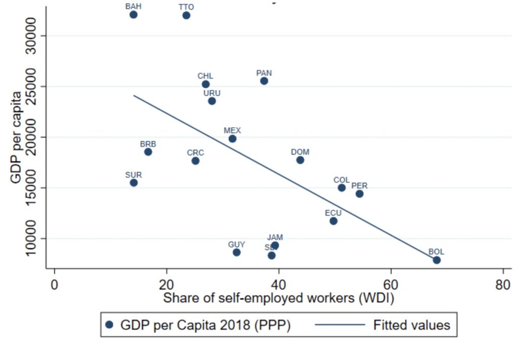 Informality and GDP