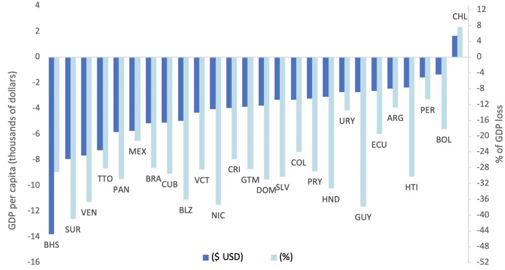 Difference Between Projected GDP Per Capita in 2050 with Climate Change and Without Climate Change for Countries in Latin America and the Caribbean