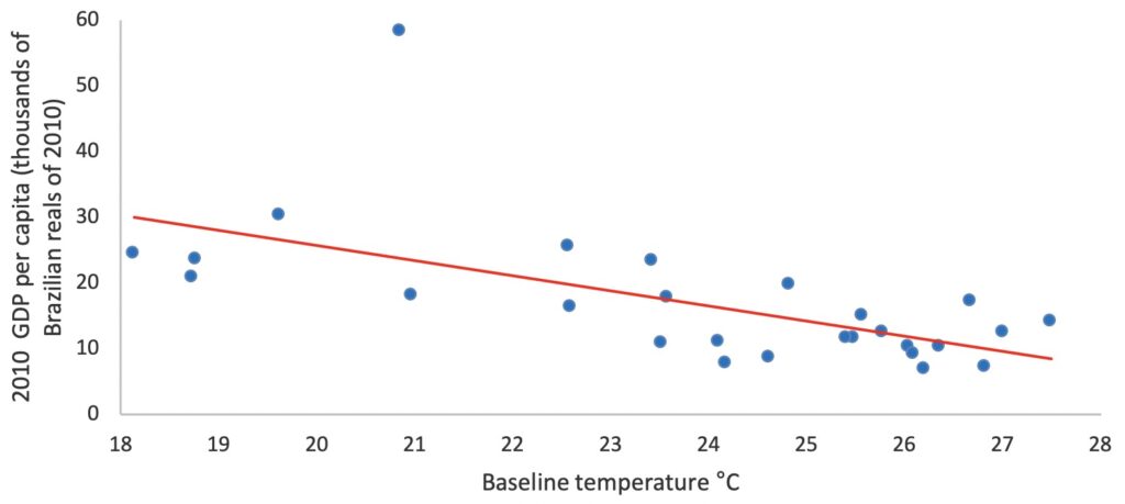 GDP Per Capita and Baseline Temperature of Brazilian States