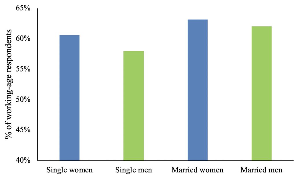  Average percentage of working-age respondents who lost their job or closed their own business during the month prior to the survey by gender