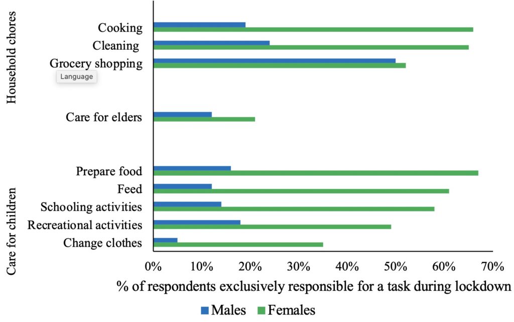 Average Share of Respondents Who Are Exclusively Responsible for Household Unpaid Work During Lockdowns, by Gender