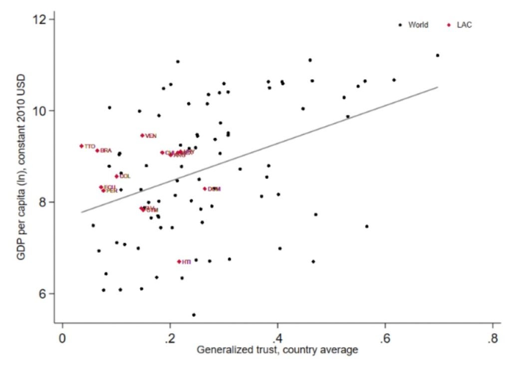 Trust and GDP per Capita