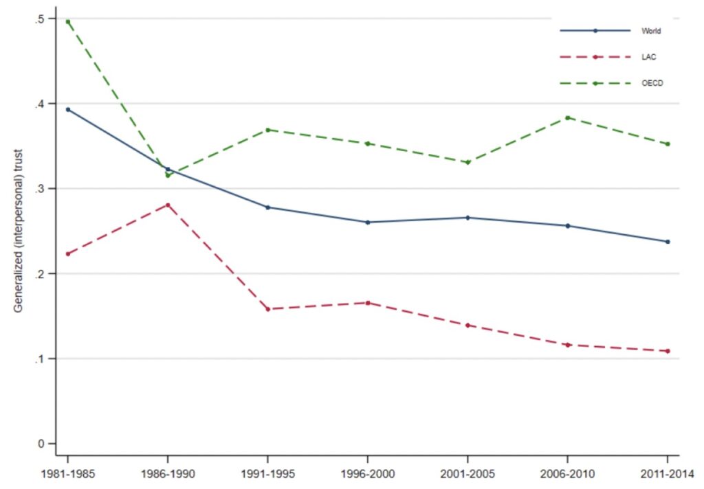 Trust Has Been Falling Steadily around the World and LAC