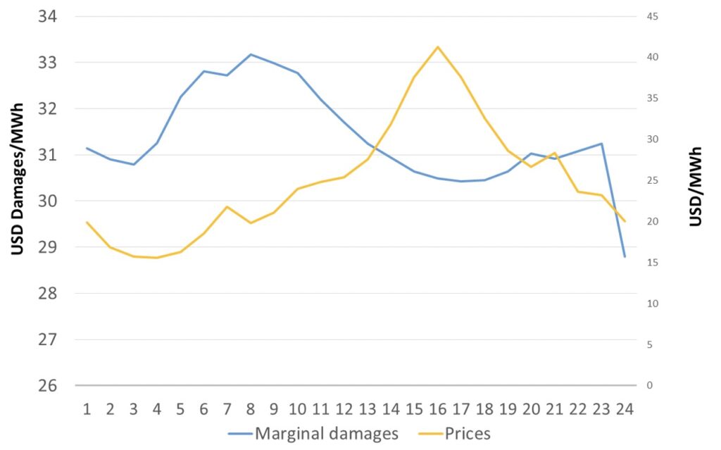 Hourly Electricity Prices and Incremental Environmental Damages from Power Generation in Texas