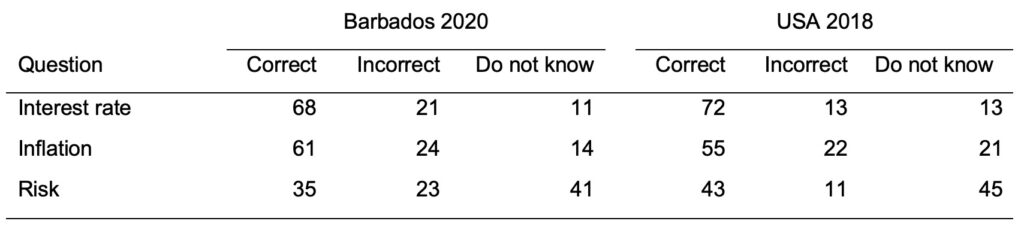 Percentage Who Answered Correctly, Incorrectly, or Did Not Know