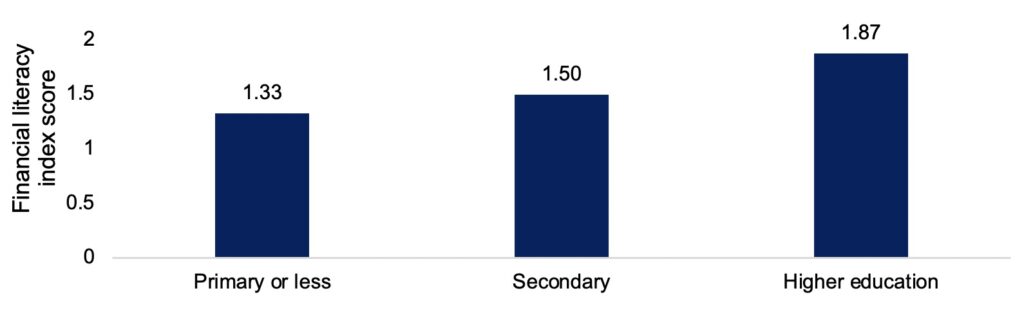 Financial Literacy by Education