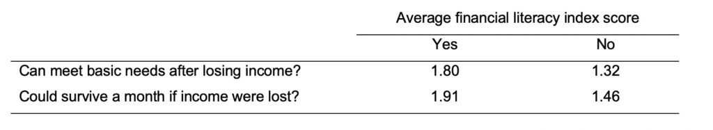 Average Financial Literature Score by Answer