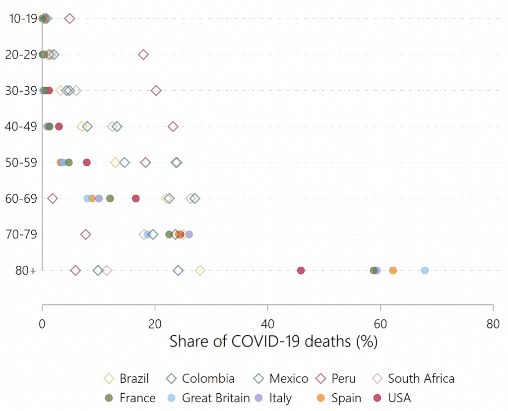 Shares of 10-Year Age Groups in Total Country-Level Covid-19 Deaths for 10 of the Countries with the Highest Death Toll