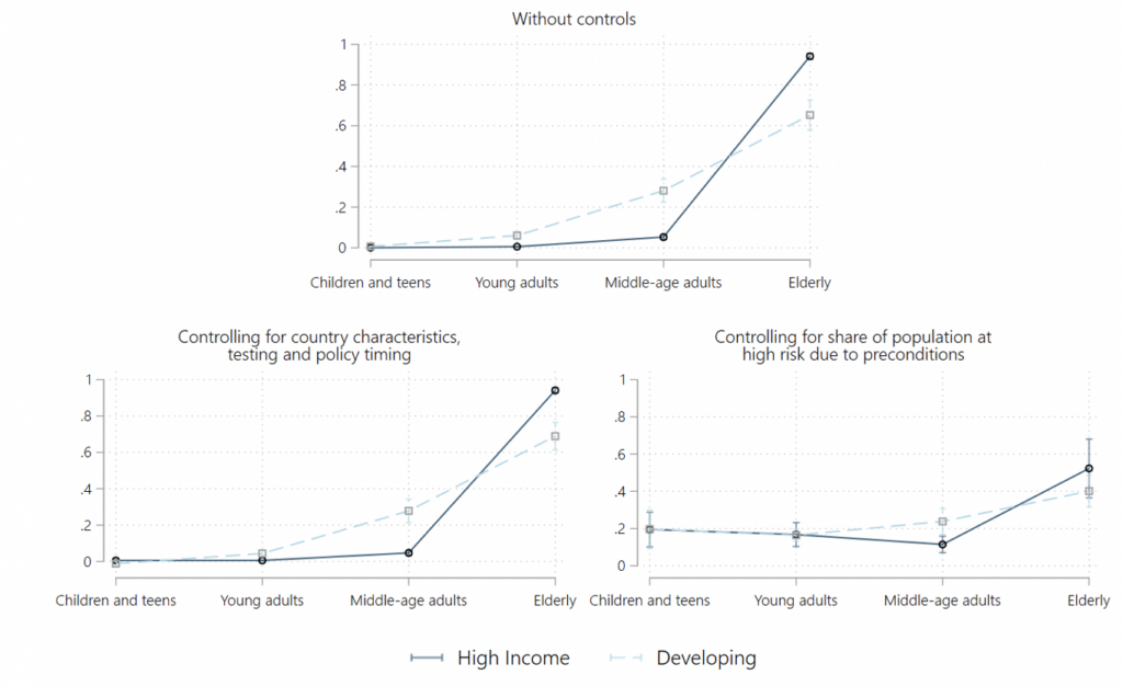 Estimates of the Age-Group Shares in Covid-19 Deaths in Developing and High-Income Countries