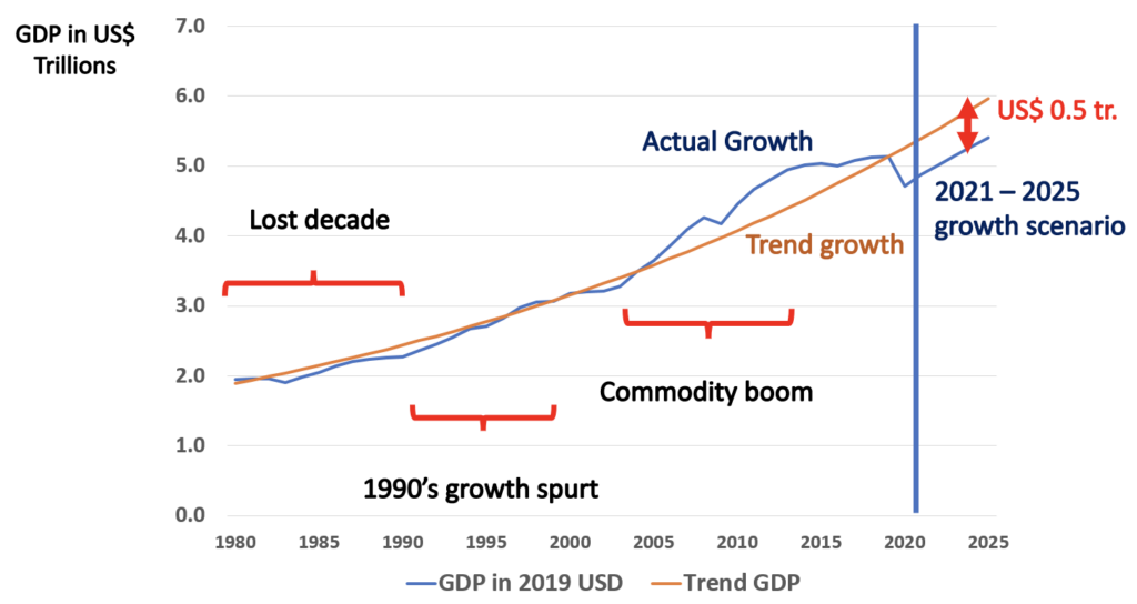 Latin America and the Caribbean GDP