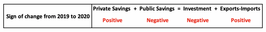 Macroeconomic Investment - Savings Balance