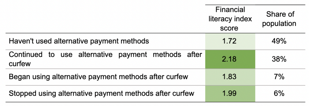 Financial Literacy Index Score and Use of Alternative Payment Methods 