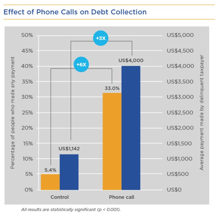 Effect of Phone Calls on Debt Collection