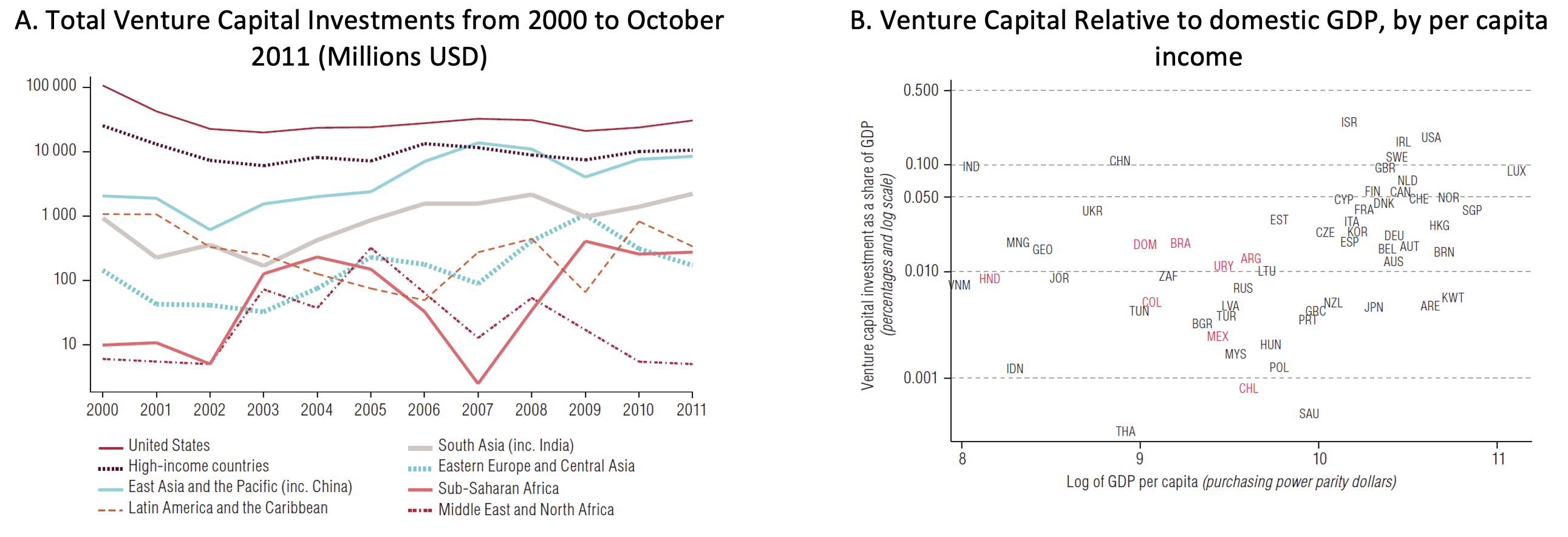 Venture Capital in Latin America