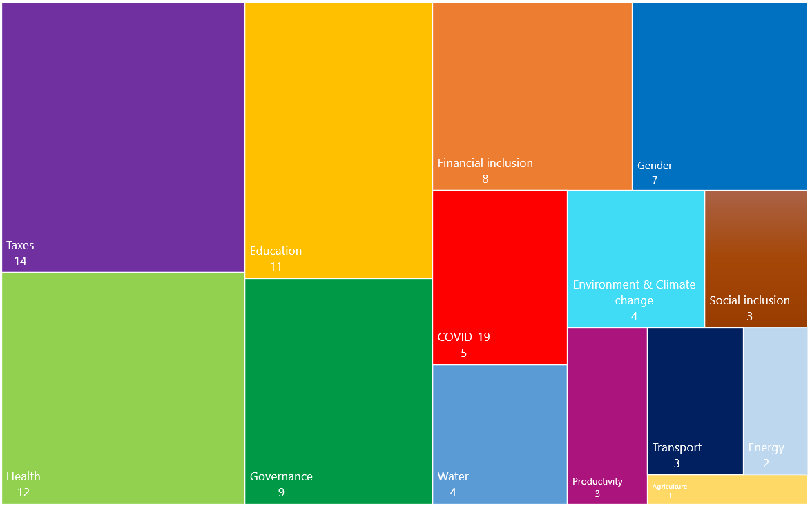 Overview of Behavioral Science Interventions Implemented by the IDB Behavioral Economics Group