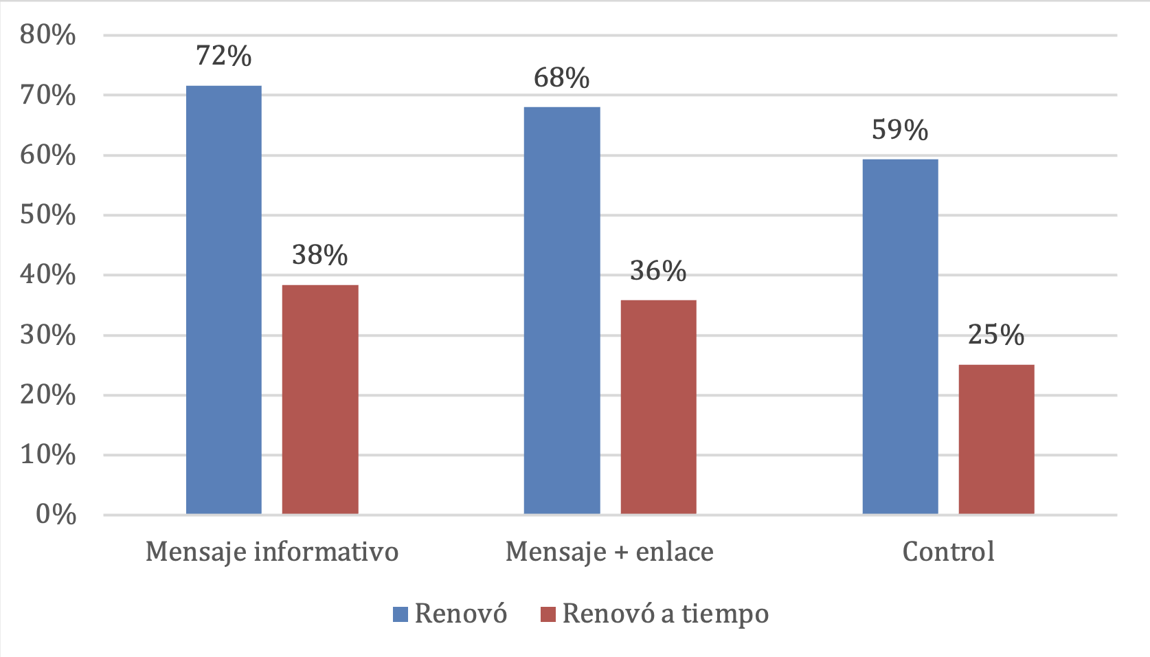 Proportion of People Who Renewed Their ID Card, by Treatment Group