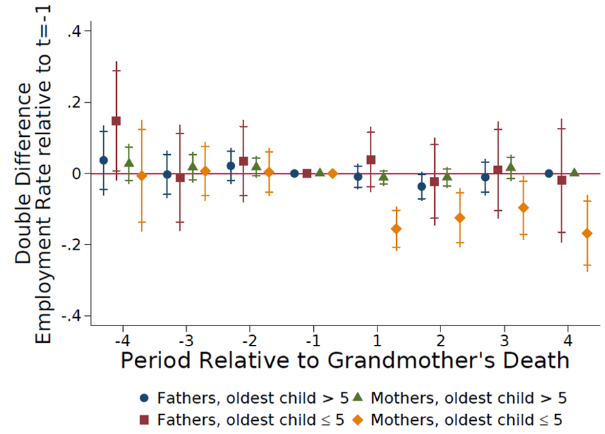 effect of the grandmother's death on mothers' and fathers' employment rates by the age of the oldest child in the household. 
