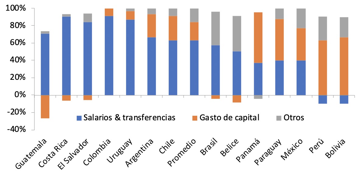 Politica Fiscal En Tiempos Del Coronavirus Restricciones Y Opciones De Politica Para Los Paises De America Latina Y El Caribe Ideas Que Cuentan