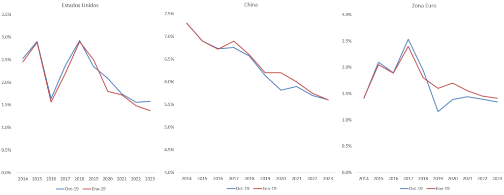 Proyecciones de China, la Zona Euro y Estados Unidos