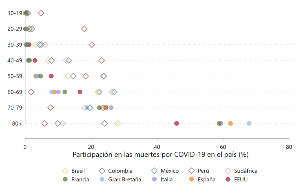 Proporción de grupos etarios de 10 años en el total de muertes por COVID-19 de su país en 10 de los países con mayor número de muertes