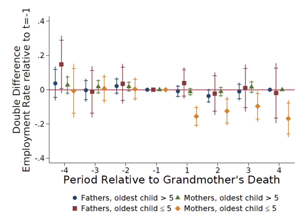 efecto del fallecimiento de las abuelas en las tasas de empleo de las madres y de los padres según la edad del hijo mayor del hogar.