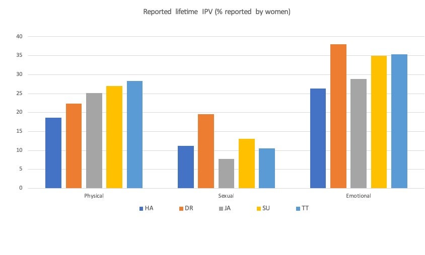 grafico IPV Caribe