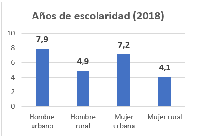 Gráfico sobre años de escolaridad en 2018.
Hombre urbano 7,9.
Hombre rural 4,9.
Mujer urbana 7.2
Mujer rural 4.1