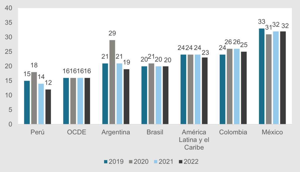 Brecha laboral entre hombres y mujeres 2022:  Perú 12 puntos porcentuales, OCDE 16 puntos porcentuales, Argentina 19 puntos porcentuales, Brasil 20 puntos porcentuales, América Latina y el Caribe 23 puntos porcentuales, Colombia 25 puntos porcentuales, México 32 puntos porcentuales