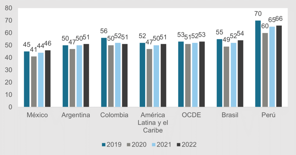Tasa de participación laboral de las mujeres en el año 2022: México 46%, Argentina 51%, Colombia 51%, América Latina y el Caribe 51%, OCDE 53%, Brasil 54%, Perú 66%.