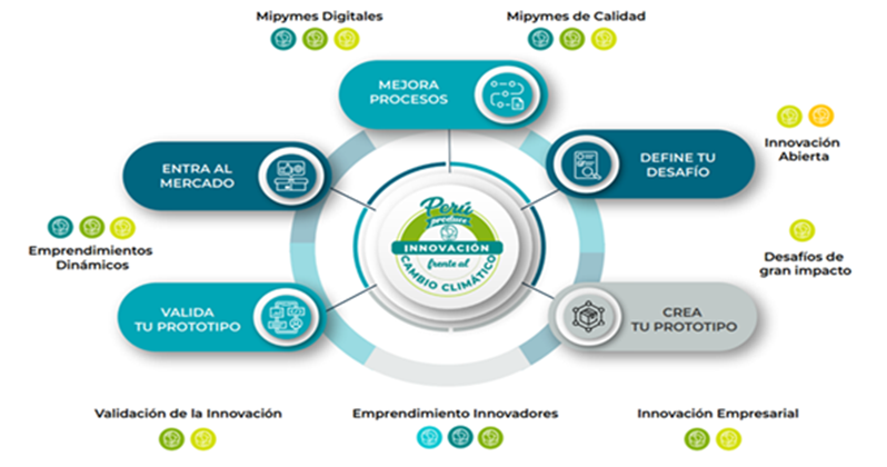 Iniciativa Perú Produce: ¿Cómo preparar al ecosistema de innovación del Perú para la acción climática?