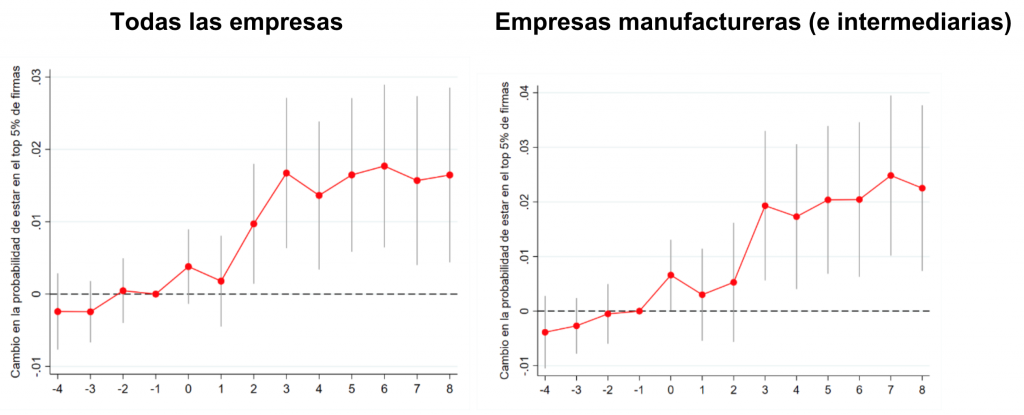 Perú, Promoción comercial y principales exportadores, 2001-2019 