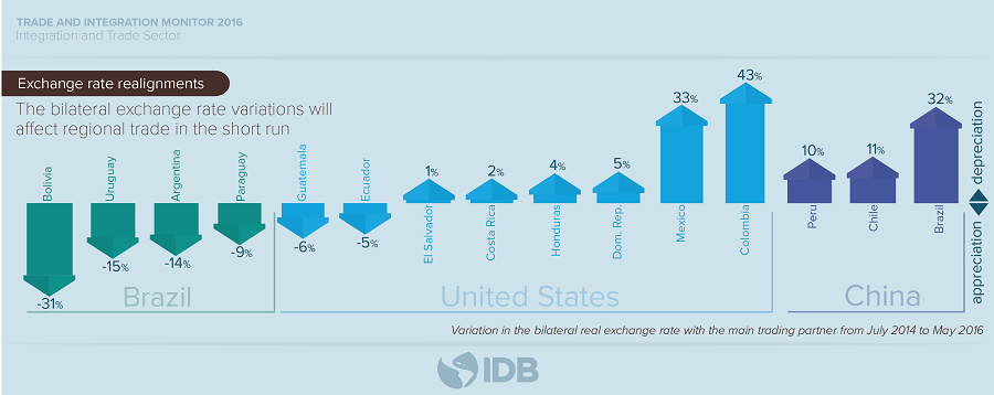 Source: Trade and Integration Monitor 2016