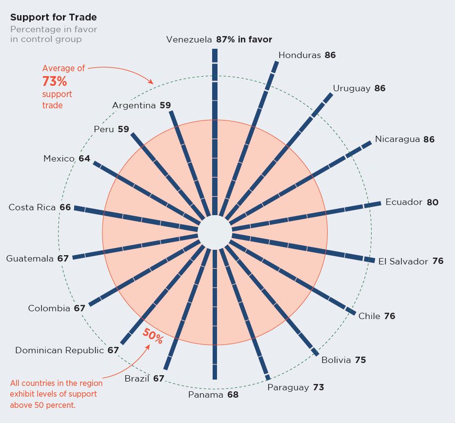 Latin Americans support for trade