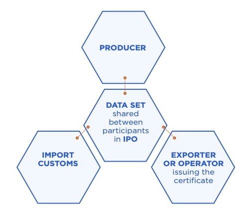 tracing products back origin facilitating regional trade