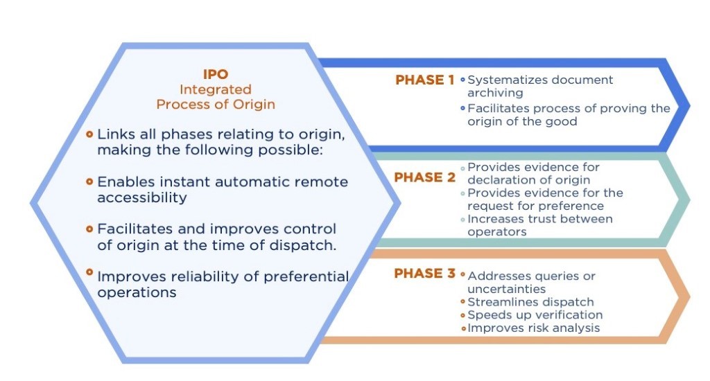 tracing products back origin facilitating regional trade