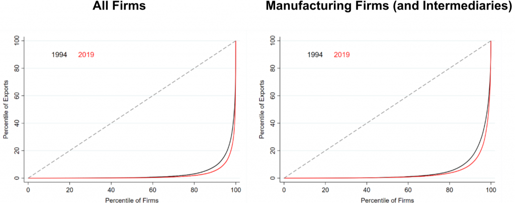 Peru, Distribution of Exports and Exporting Firms, 1994 and 2019 