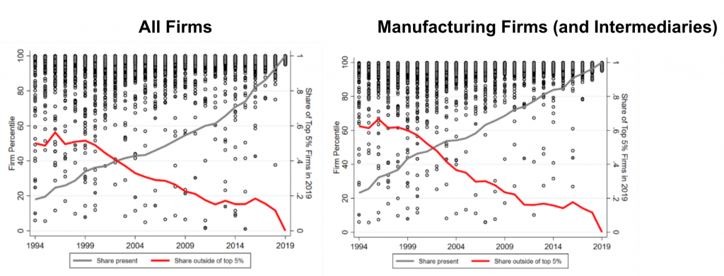 Peru, Top 5% Exporting Firms in 2019, 1994-2019 