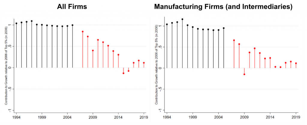 Peru, Backward and Forward Contribution to Aggregate Export Growth of Top 5% Firms, 1994-2019 