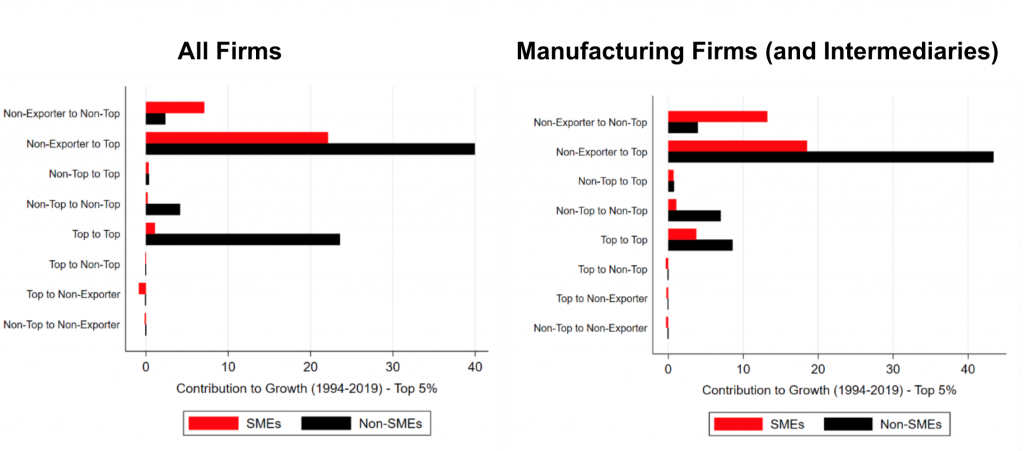 Peru, Contribution to Forward Export Growth, by Firm Size, 1994-2019 