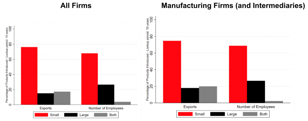 Peru, Export Product Diversification, by Firm Size, 1994-2019 