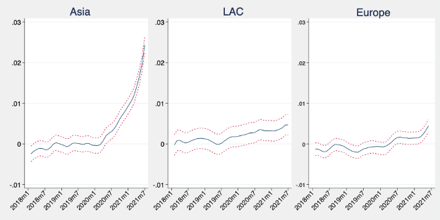 How U.S. Import Shipping Costs Vary across Countries and Industries