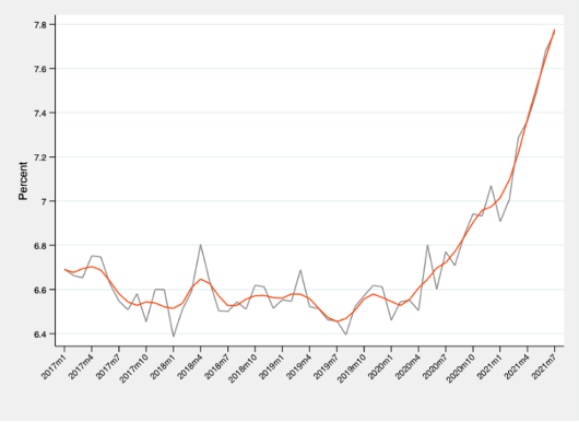 Why Are Shipping Costs Increasing? What US Import Data Tell Us - Beyond  Borders