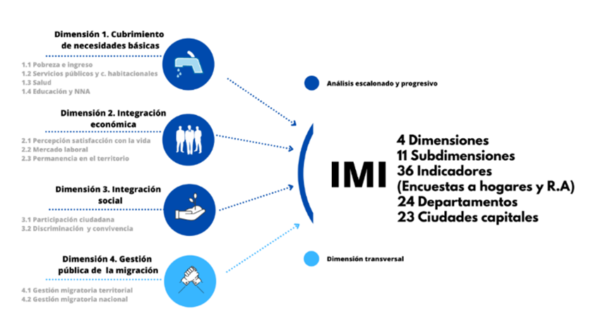 Índice Multidimensional Integración de Población Migrante Venezolana