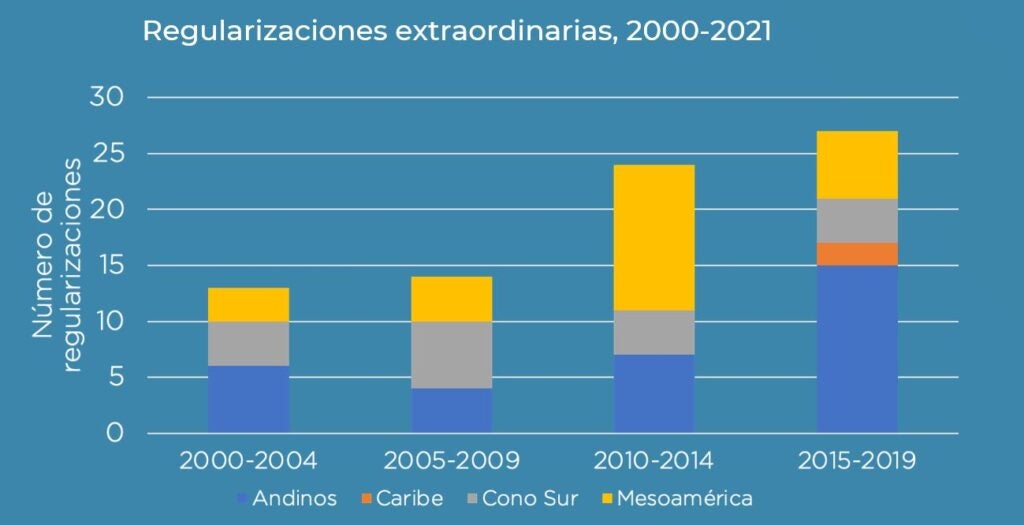Procesos de regularización extraordinarios en América Latina y el Caribe