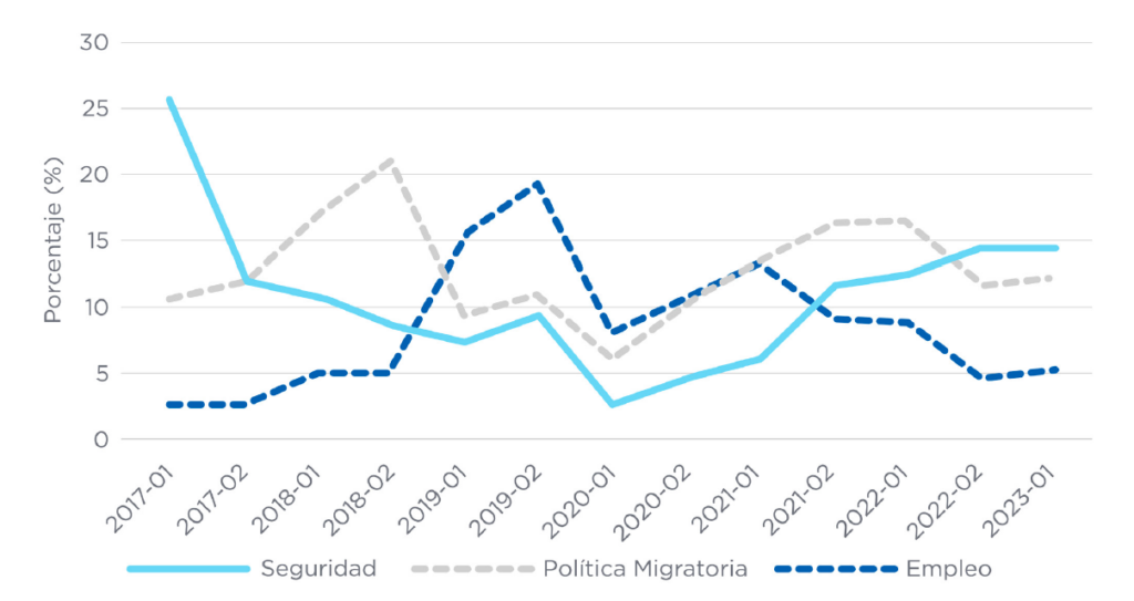 Evolución de los temas seguridad, política migratoria y empleo para  Latinoamérica y el Caribe 2017-2023