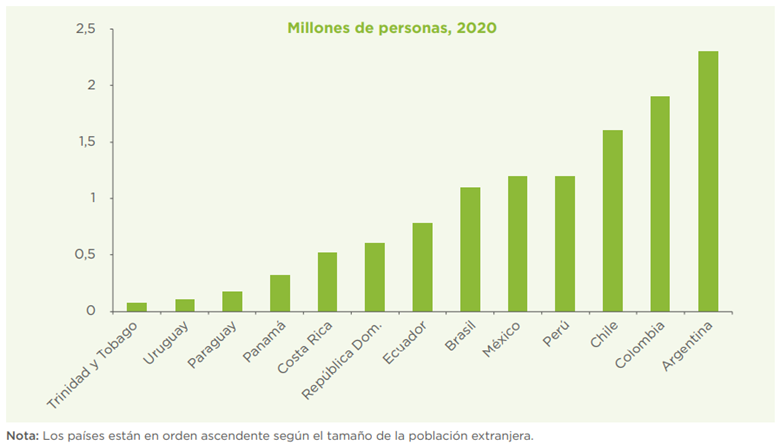 Número de personas migrantes en los países de ALC para el 2020.