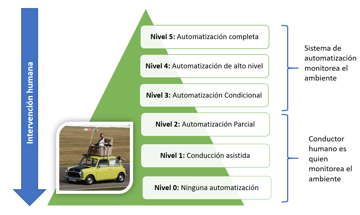 vehiculos autonomos