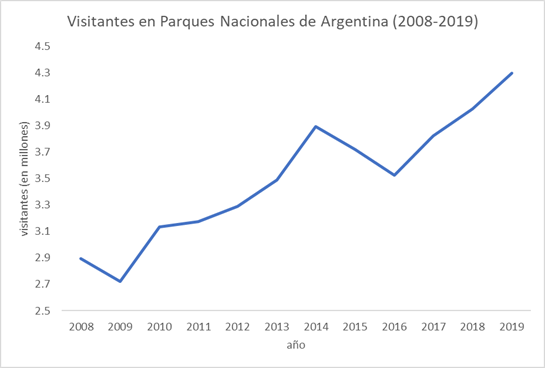 Elaborado en base datos de visitas a parques nacionales en Argentina (Ministerio de Turismo y Deportes)