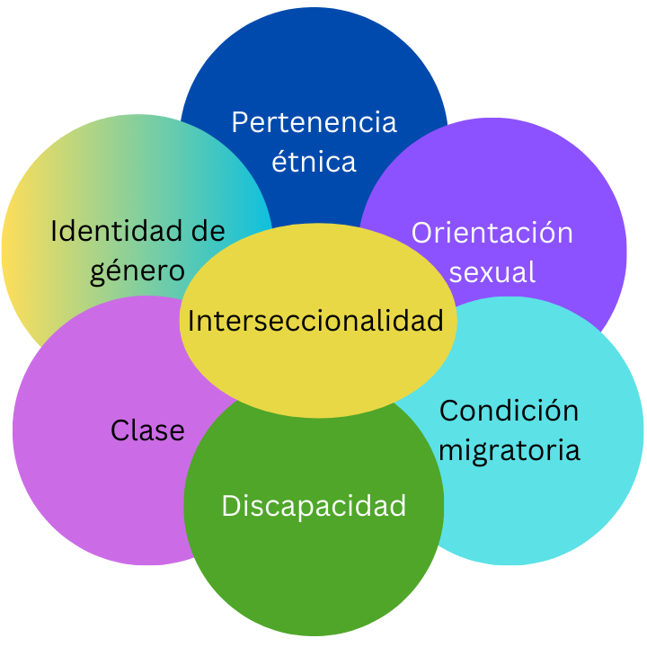 interseccionalidad., donde convergen etnia, identidad de género, orientación sexual, condición migratoria, discapacidad, clase